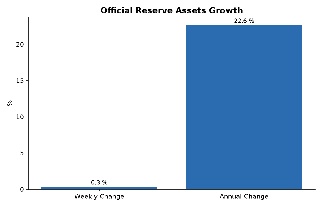 Official Reserve Assets Growth