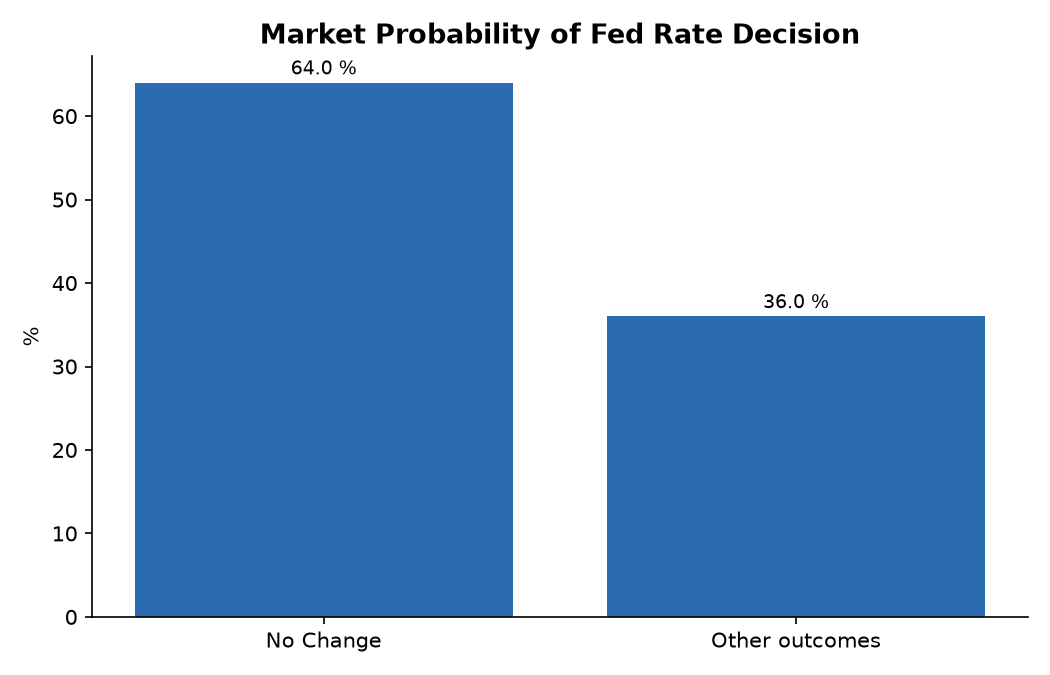 Market Probability of Fed Rate Decision