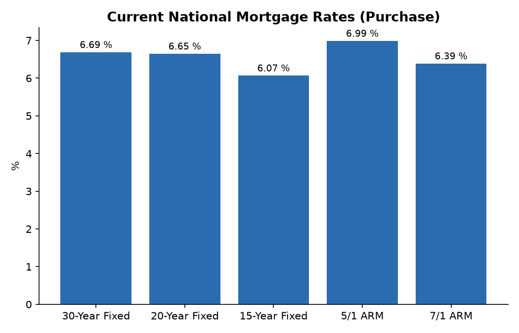 Current National Mortgage Rates (Purchase)