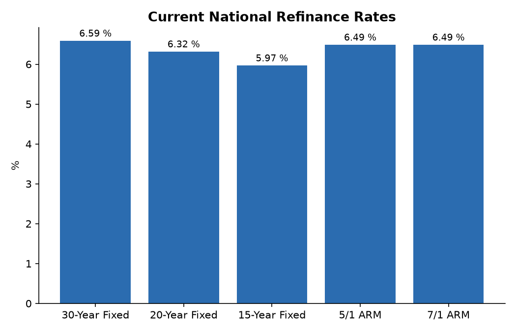 Current National Refinance Rates