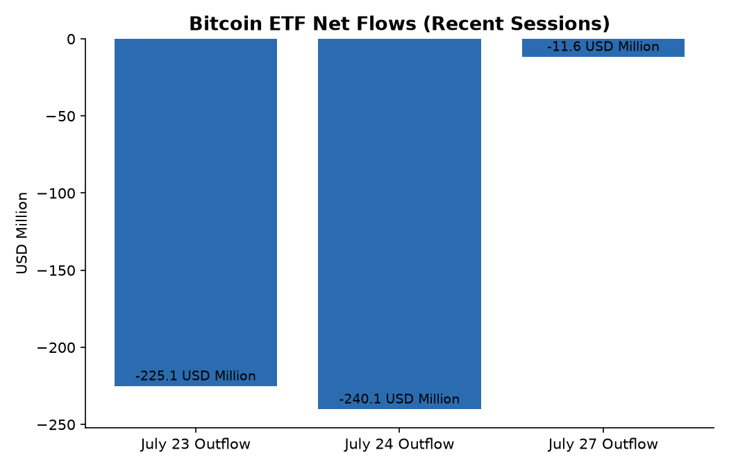 Bitcoin ETF Net Flows (Recent Sessions)
