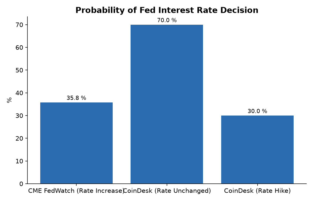 Probability of Fed Interest Rate Decision