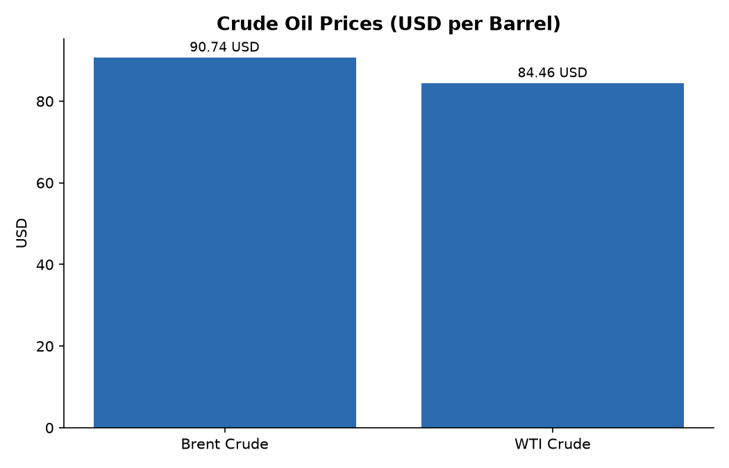 Crude Oil Prices (USD per Barrel)
