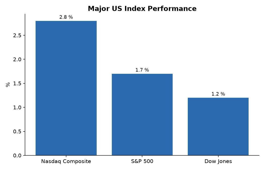 Major US Index Performance