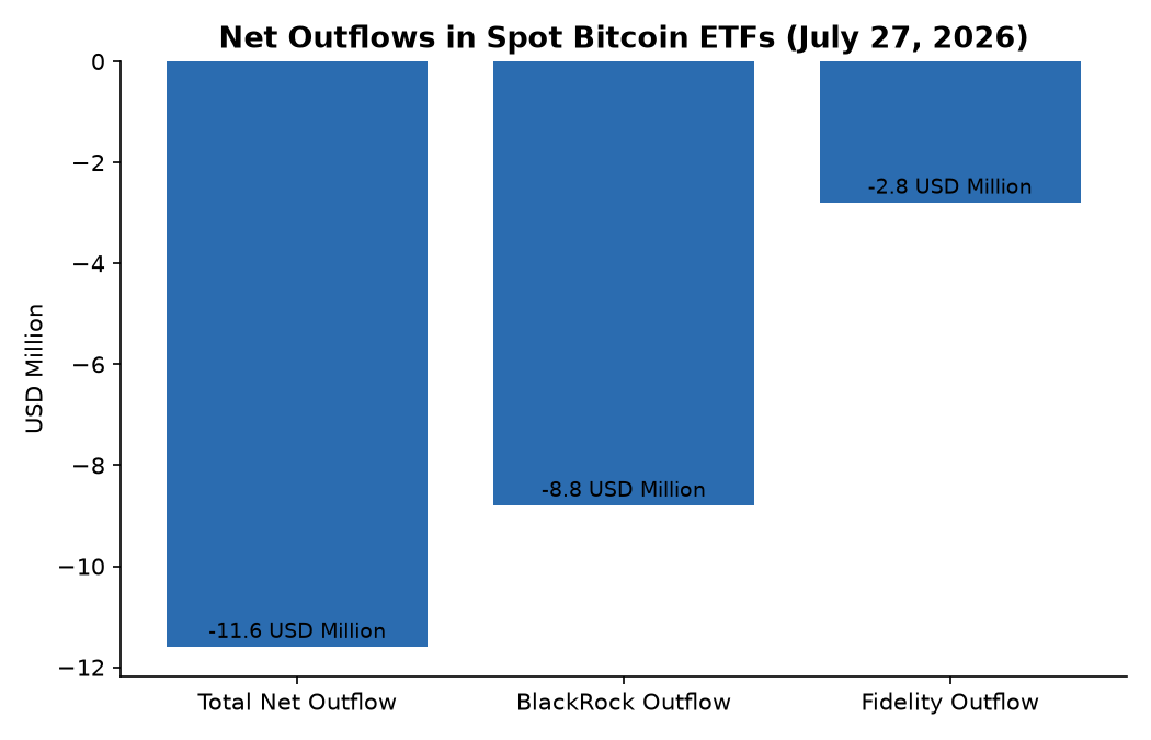 Net Outflows in Spot Bitcoin ETFs (July 27, 2026)