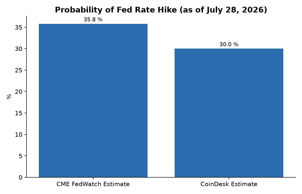 Probability of Fed Rate Hike (as of July 28, 2026)