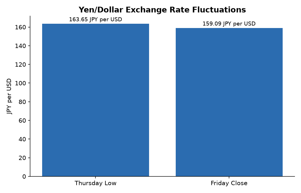 Yen/Dollar Exchange Rate Fluctuations
