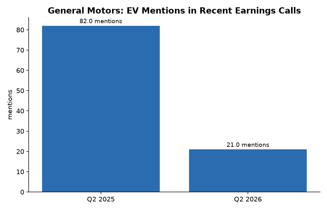 General Motors: EV Mentions in Recent Earnings Calls