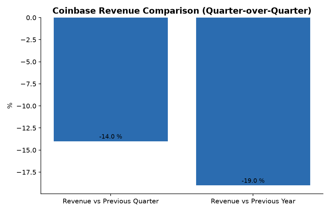 Coinbase Revenue Comparison (Quarter-over-Quarter)