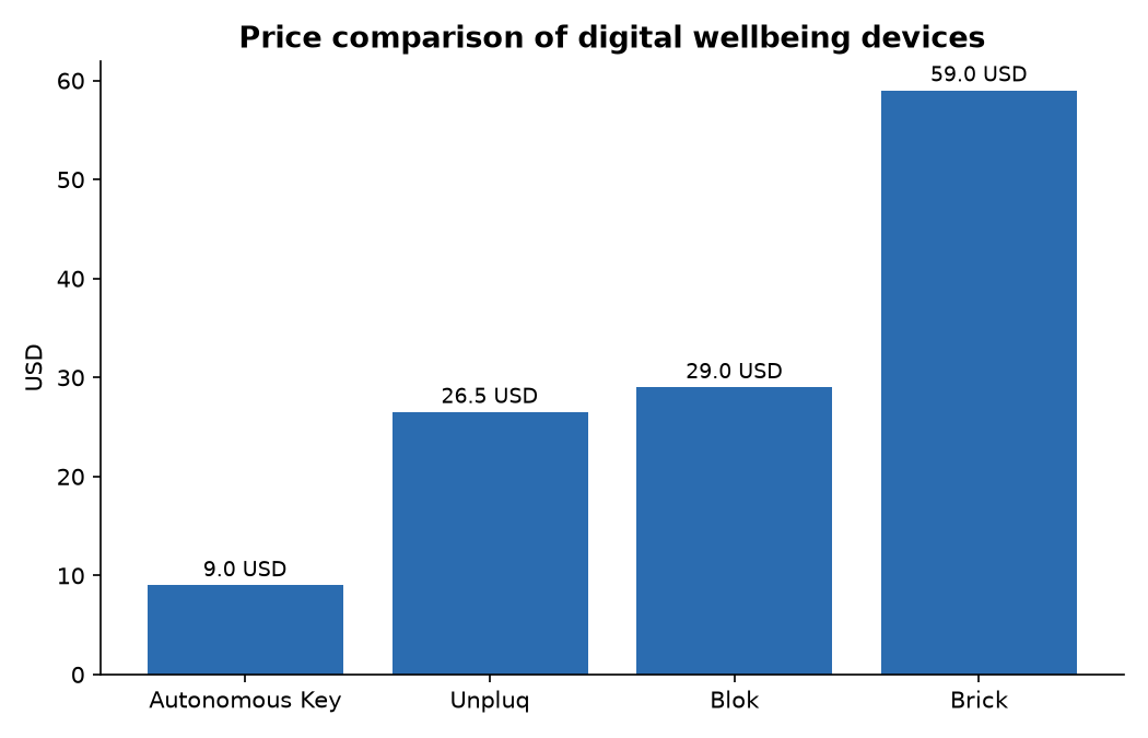 Price comparison of digital wellbeing devices