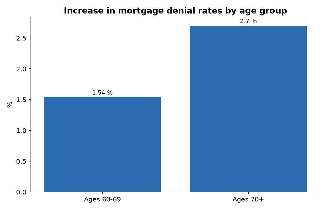 Increase in mortgage denial rates by age group
