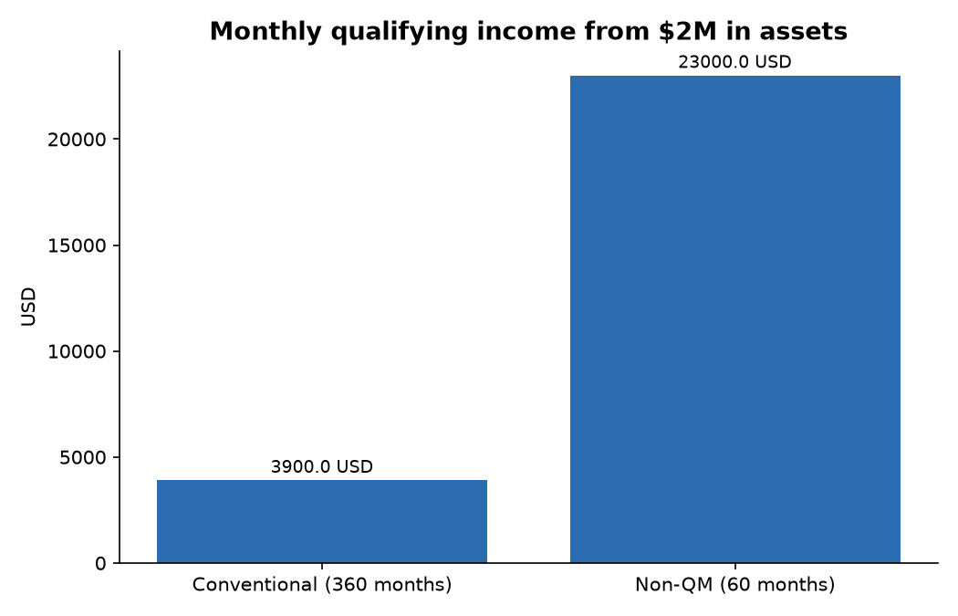 Monthly qualifying income from $2M in assets