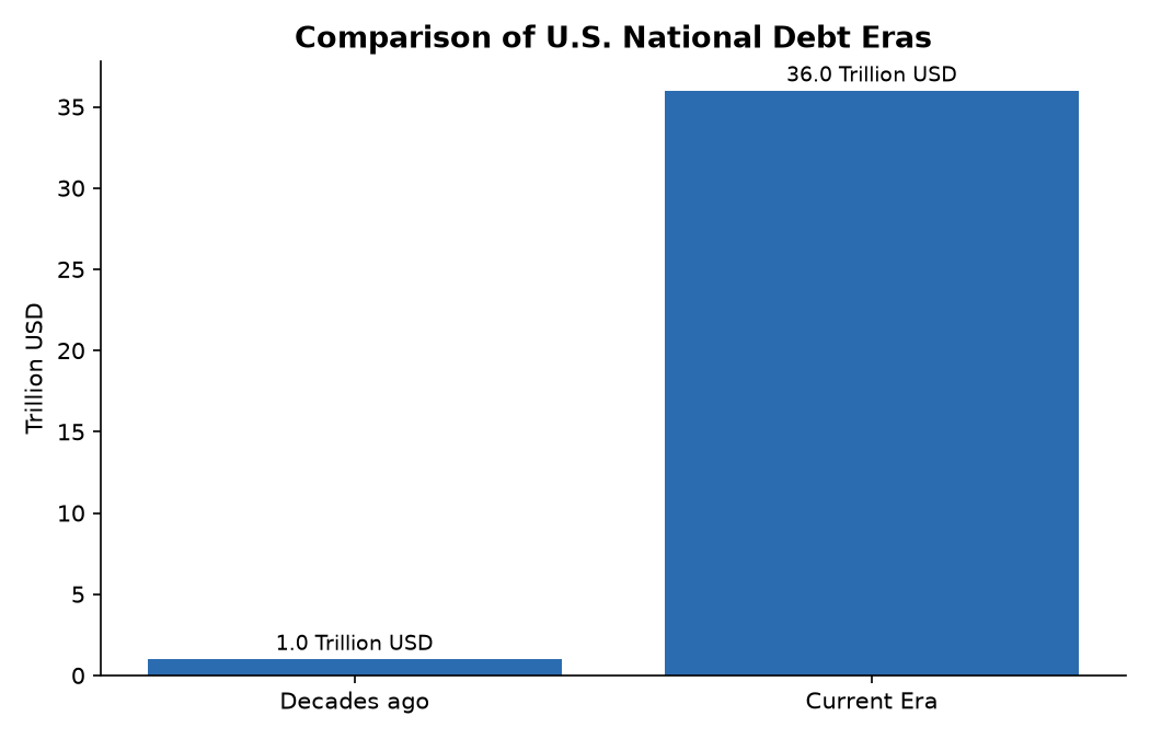 Comparison of U.S. National Debt Eras