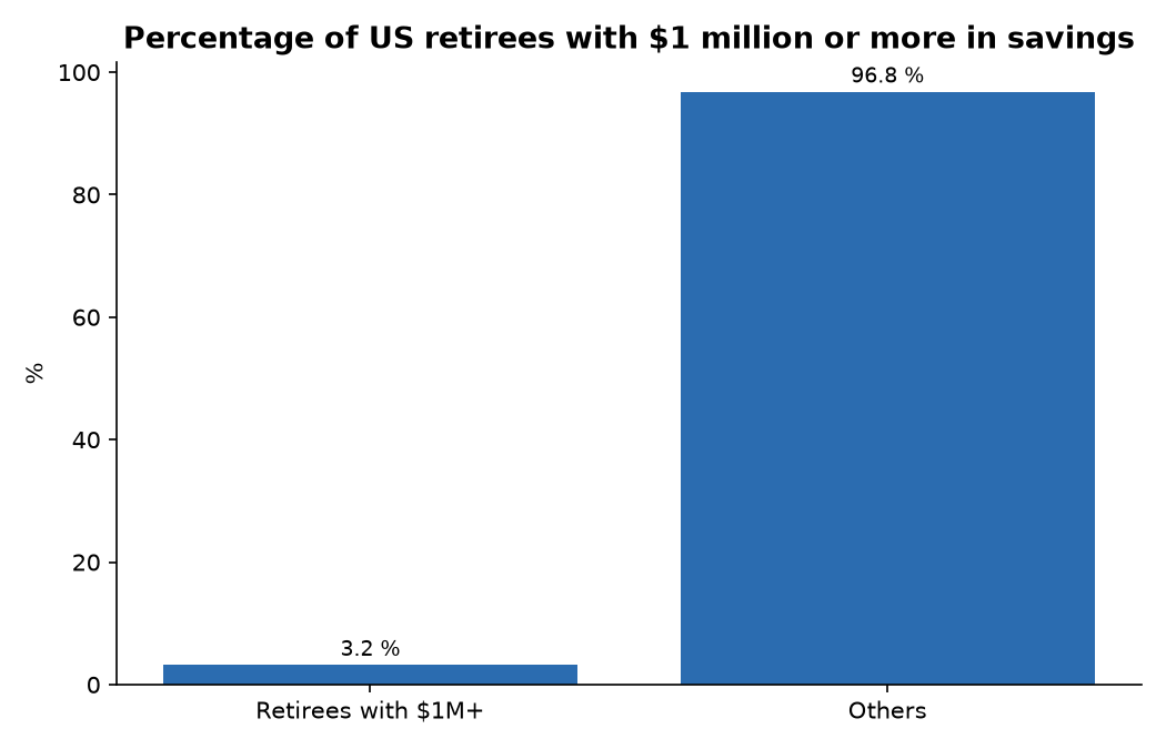 Percentage of US retirees with $1 million or more in savings
