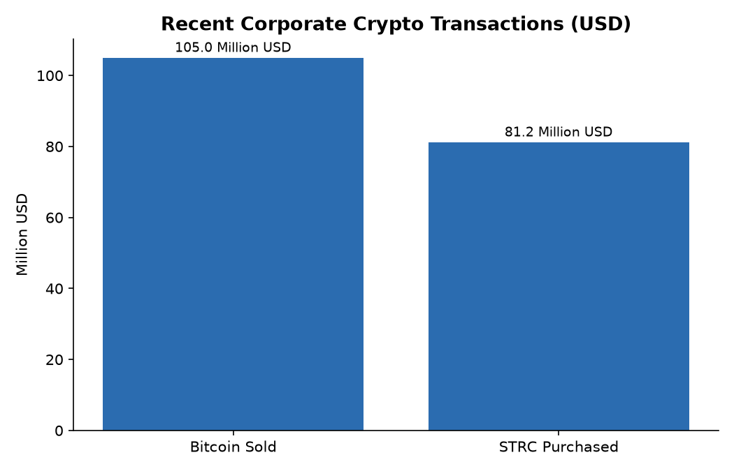 Recent Corporate Crypto Transactions (USD)