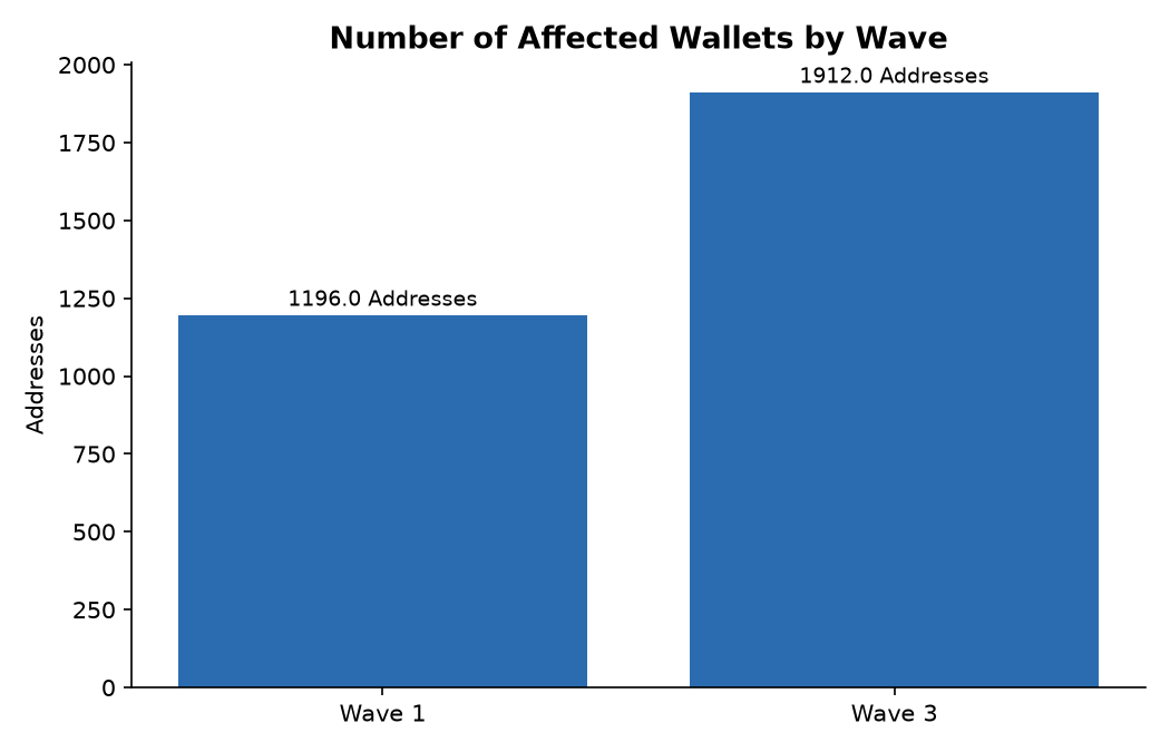 Number of Affected Wallets by Wave