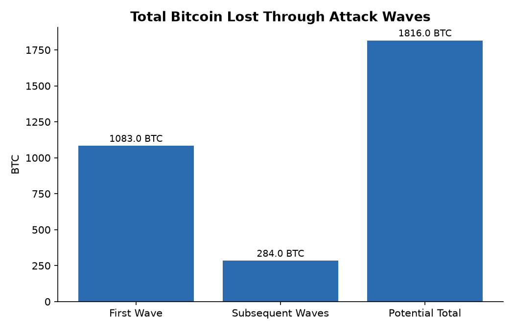 Total Bitcoin Lost Through Attack Waves