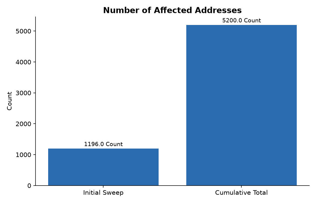 Number of Affected Addresses