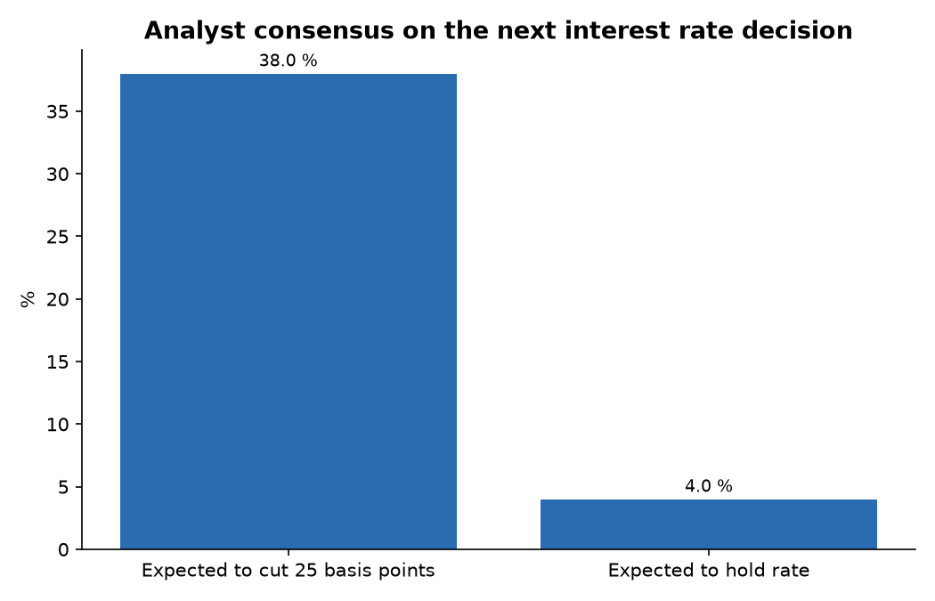 Analyst consensus on the next interest rate decision