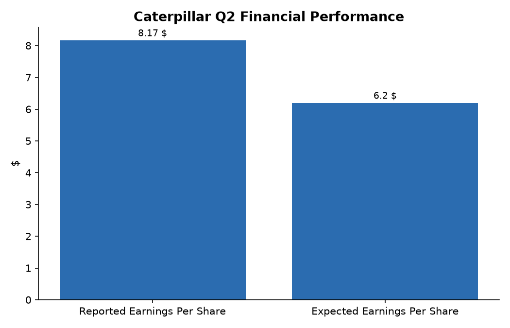 Caterpillar Q2 Financial Performance