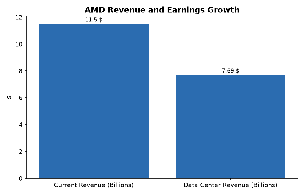 AMD Revenue and Earnings Growth