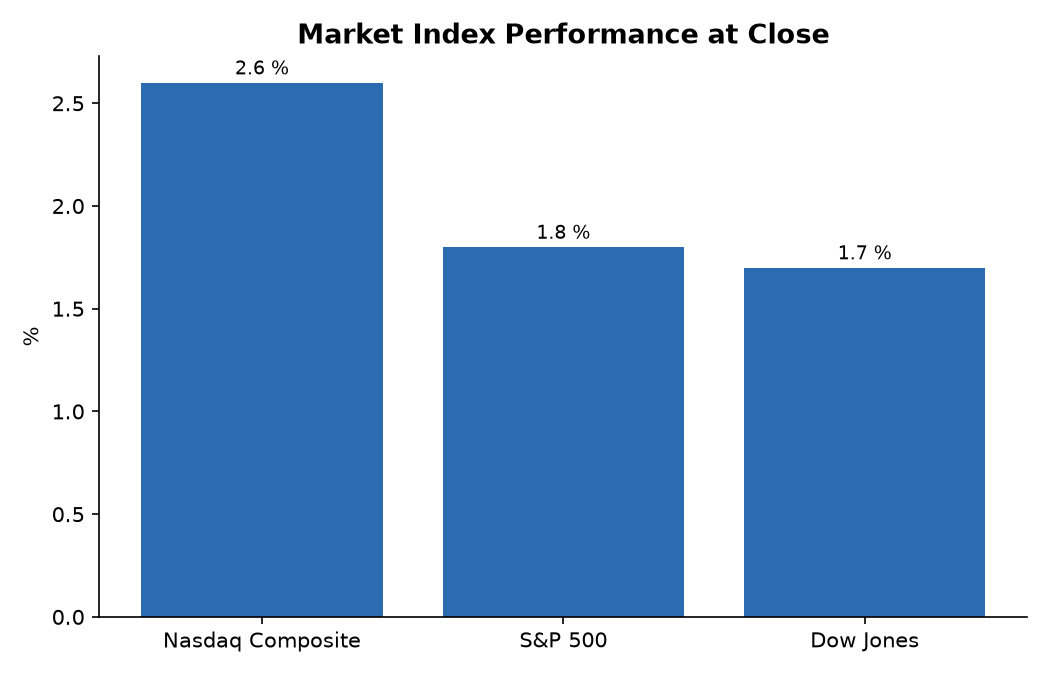 Market Index Performance at Close