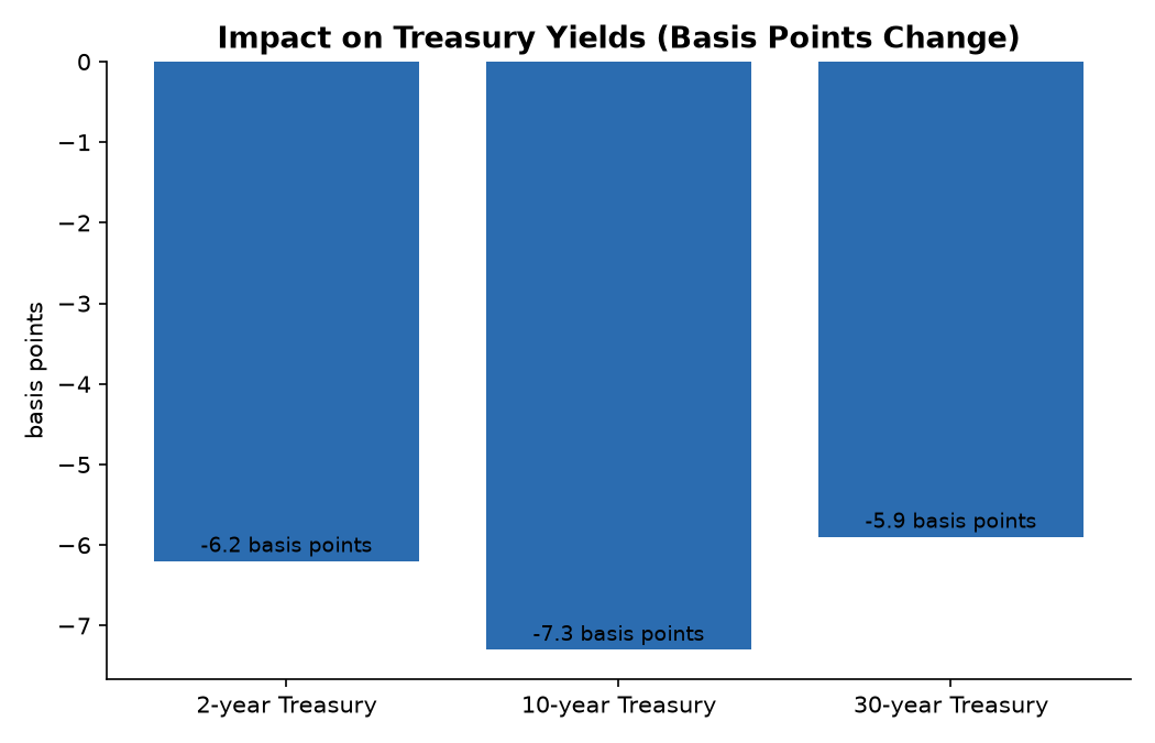 Impact on Treasury Yields (Basis Points Change)