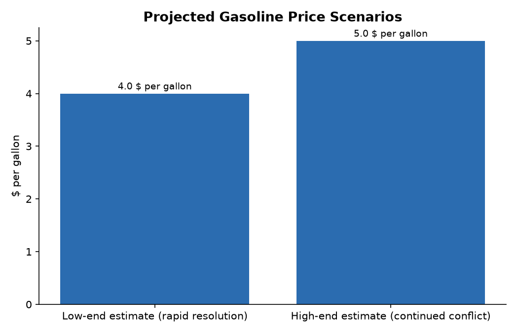 Projected Gasoline Price Scenarios