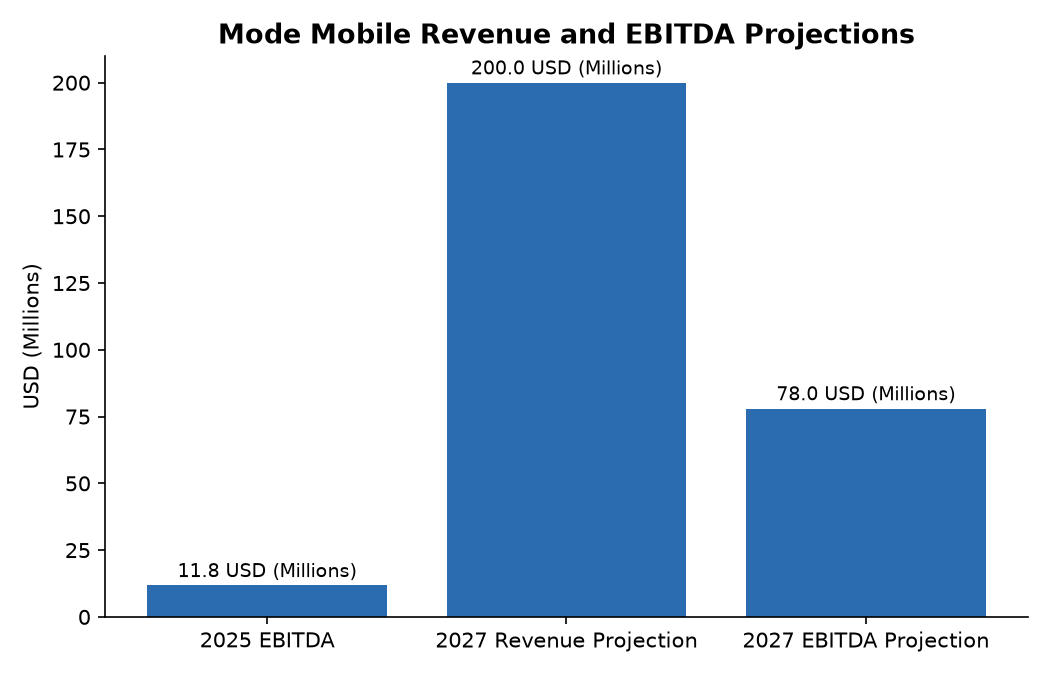 Mode Mobile Revenue and EBITDA Projections