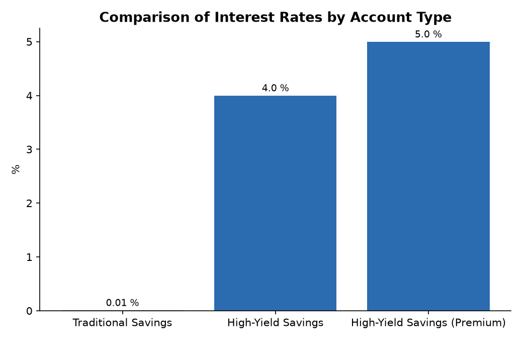 Comparison of Interest Rates by Account Type