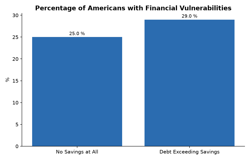 Percentage of Americans with Financial Vulnerabilities