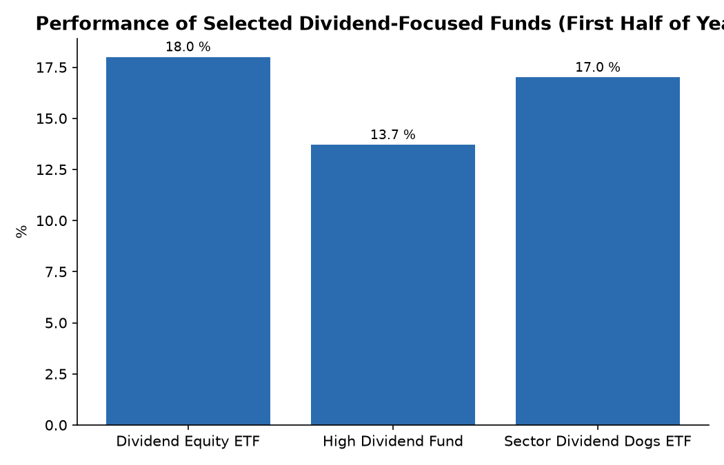 Performance of Selected Dividend-Focused Funds (First Half of Year)