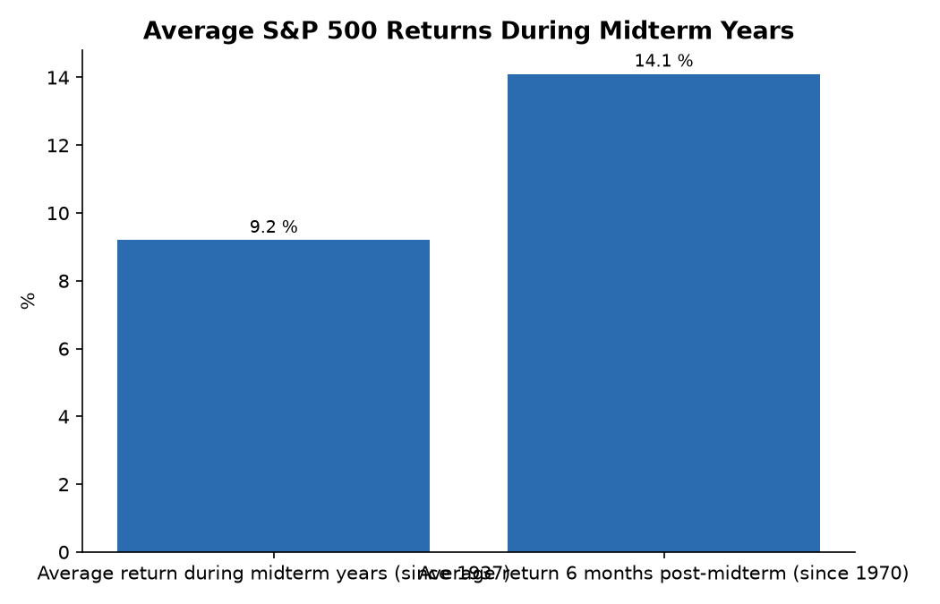 Average S&P 500 Returns During Midterm Years