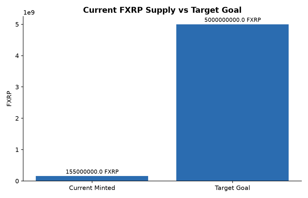 Current FXRP Supply vs Target Goal
