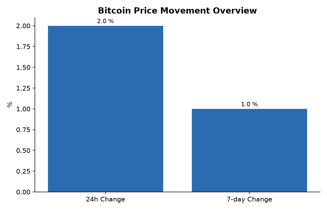 Bitcoin Price Movement Overview