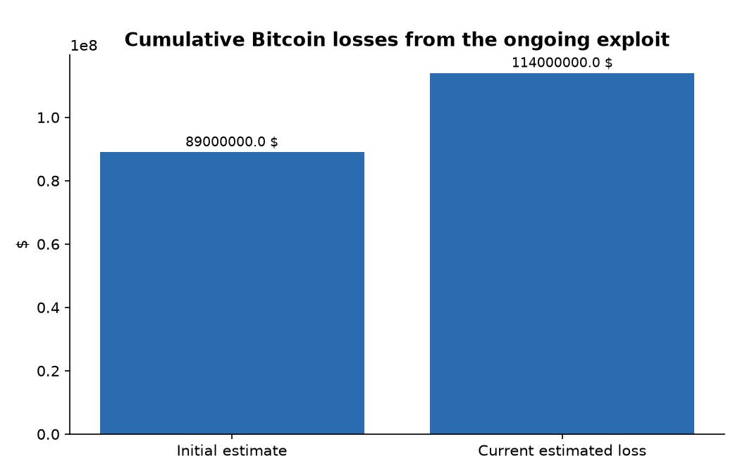 Cumulative Bitcoin losses from the ongoing exploit