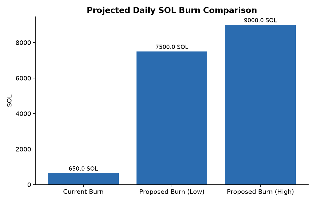 Projected Daily SOL Burn Comparison