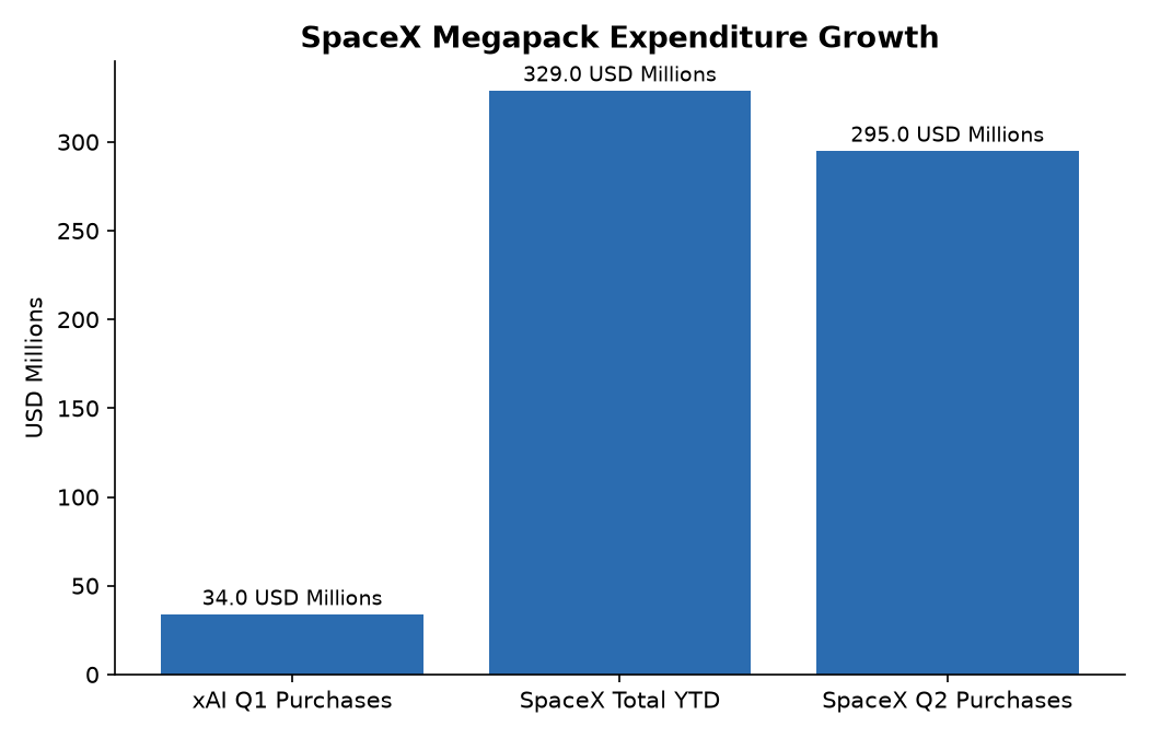 SpaceX Megapack Expenditure Growth