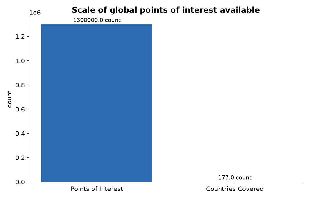 Scale of global points of interest available