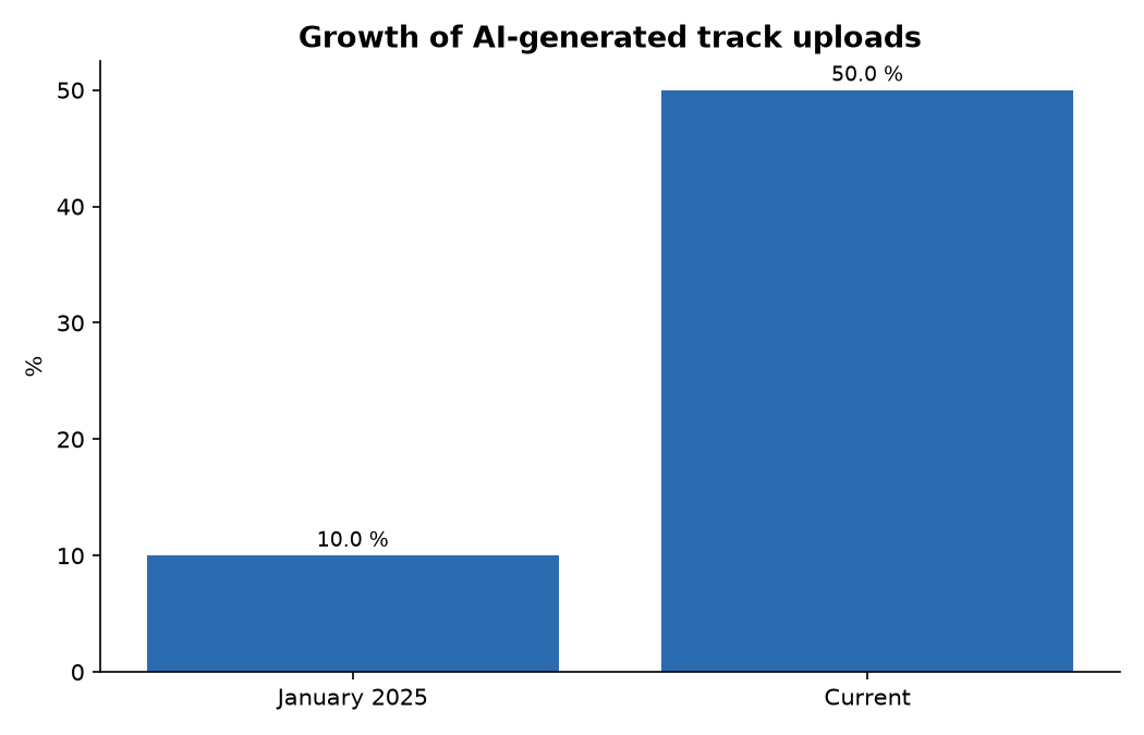 Growth of AI-generated track uploads