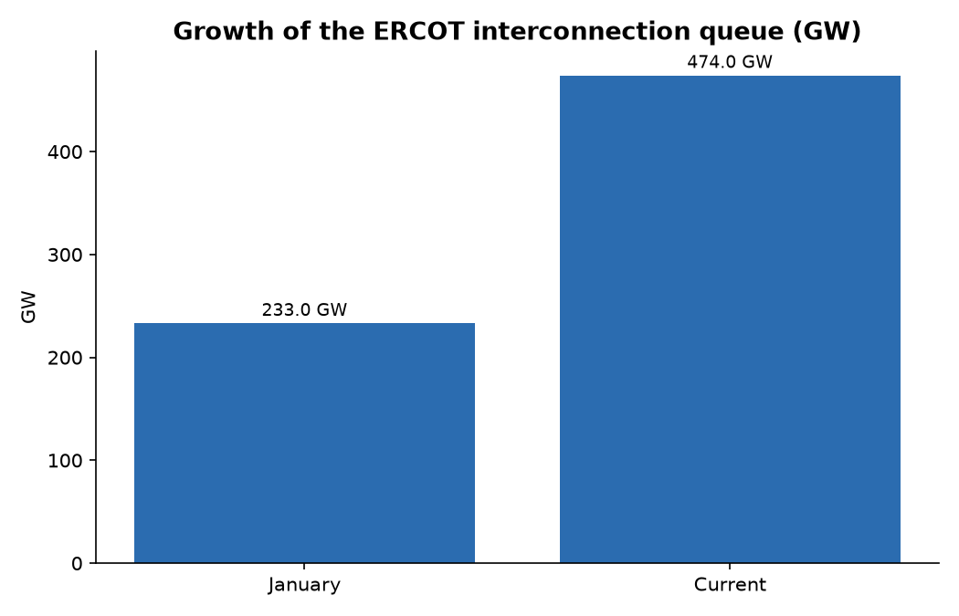 Growth of the ERCOT interconnection queue (GW)