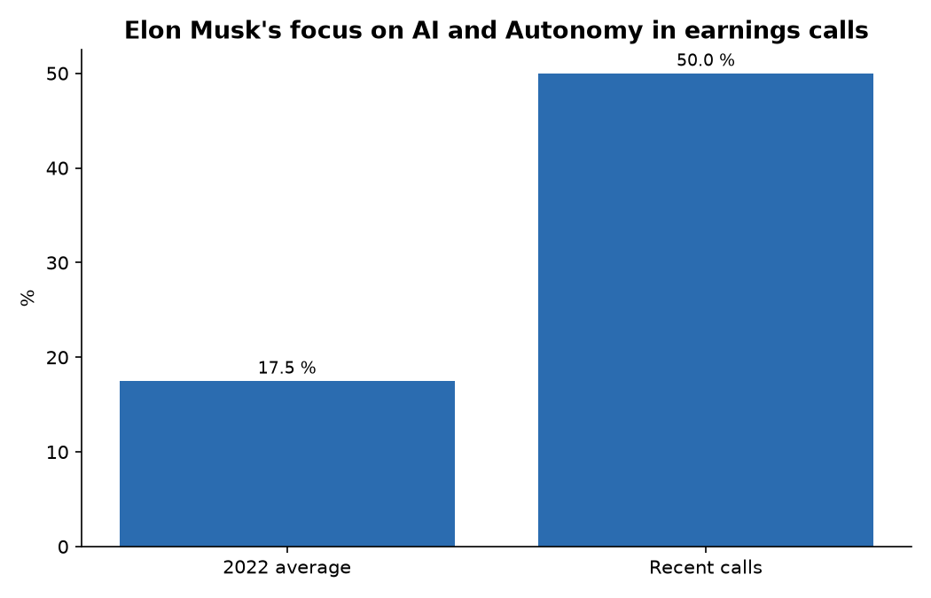 Elon Musk's focus on AI and Autonomy in earnings calls