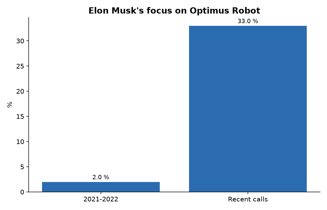Elon Musk's focus on Optimus Robot