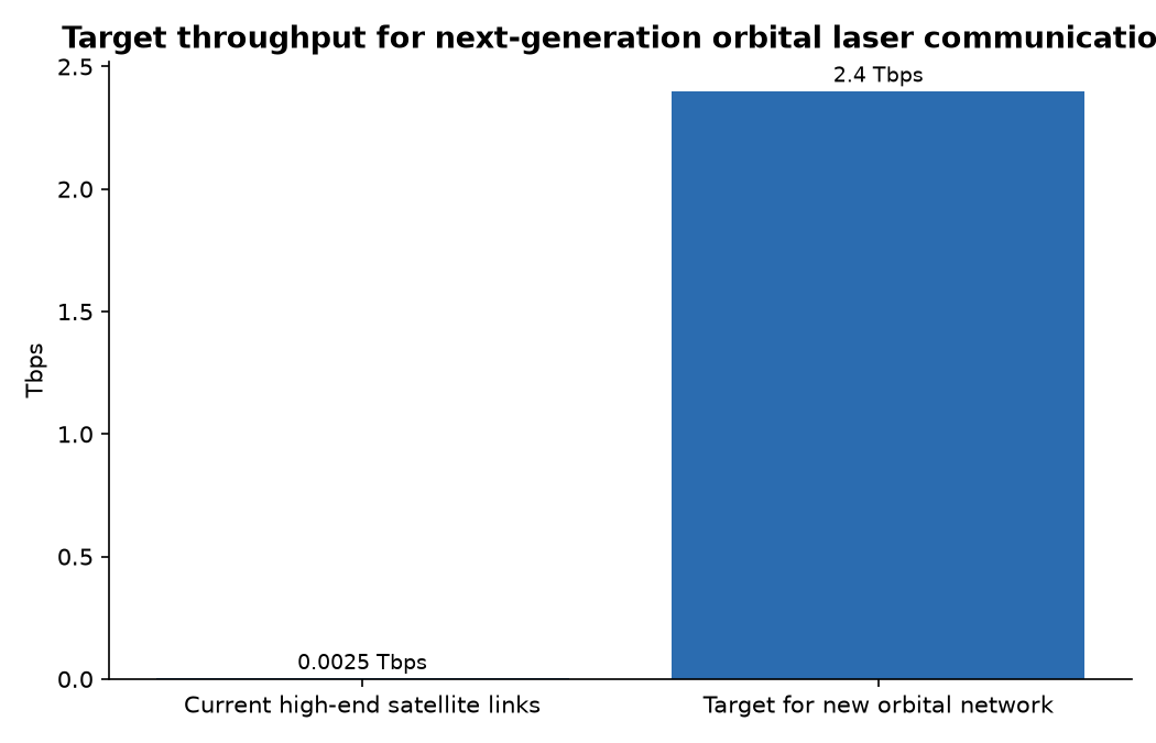 Target throughput for next-generation orbital laser communication