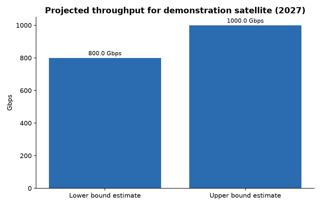 Projected throughput for demonstration satellite (2027)