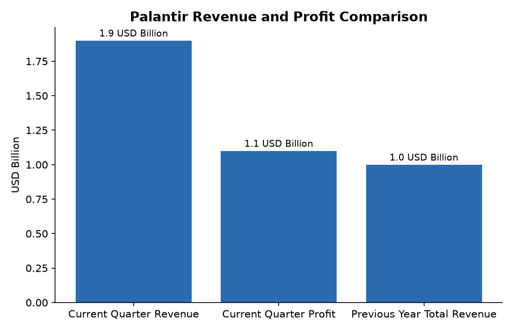 Palantir Revenue and Profit Comparison