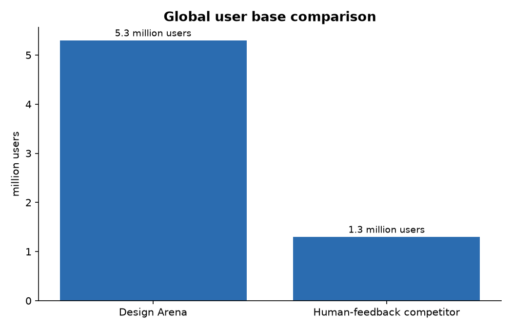 Global user base comparison