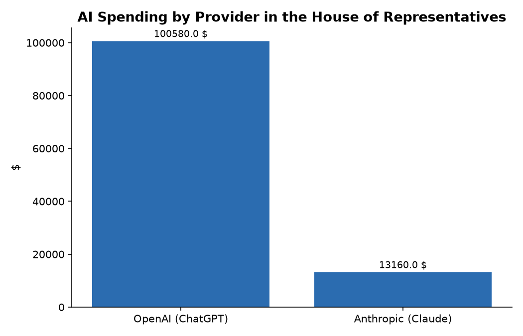AI Spending by Provider in the House of Representatives
