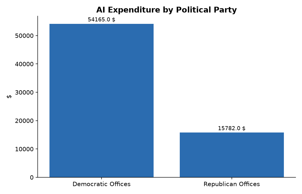AI Expenditure by Political Party
