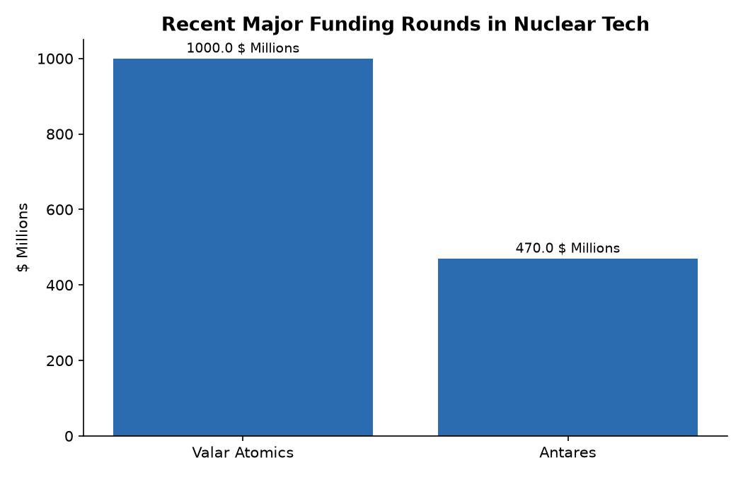 Recent Major Funding Rounds in Nuclear Tech
